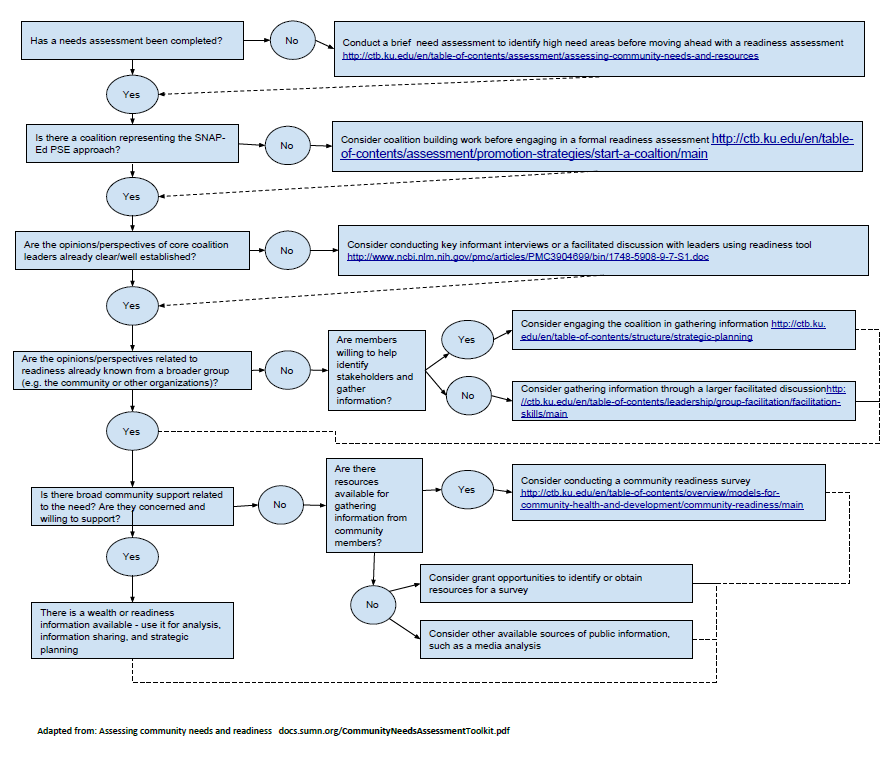 Appendix C Flow Chart