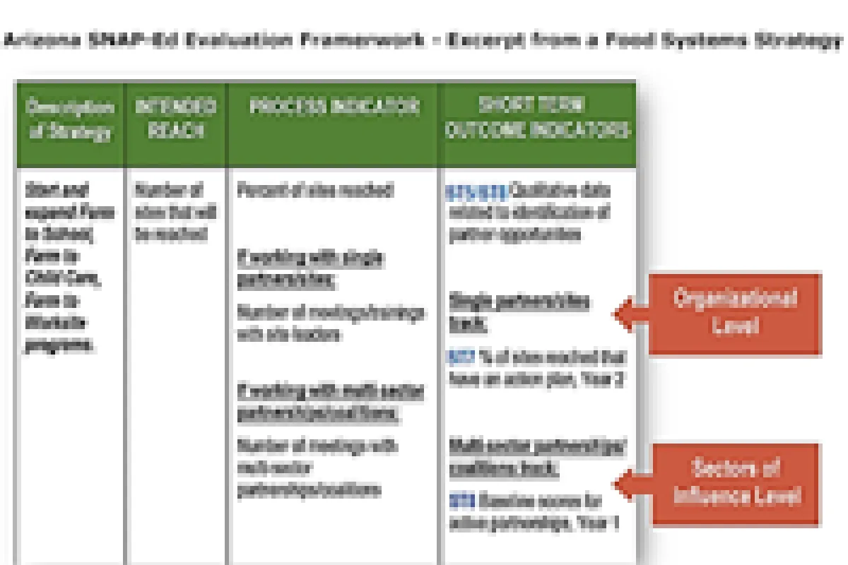 Chart from Arizona SNAP-Ed Evaluation Framework-Excerpt of a Food Systems Strategy